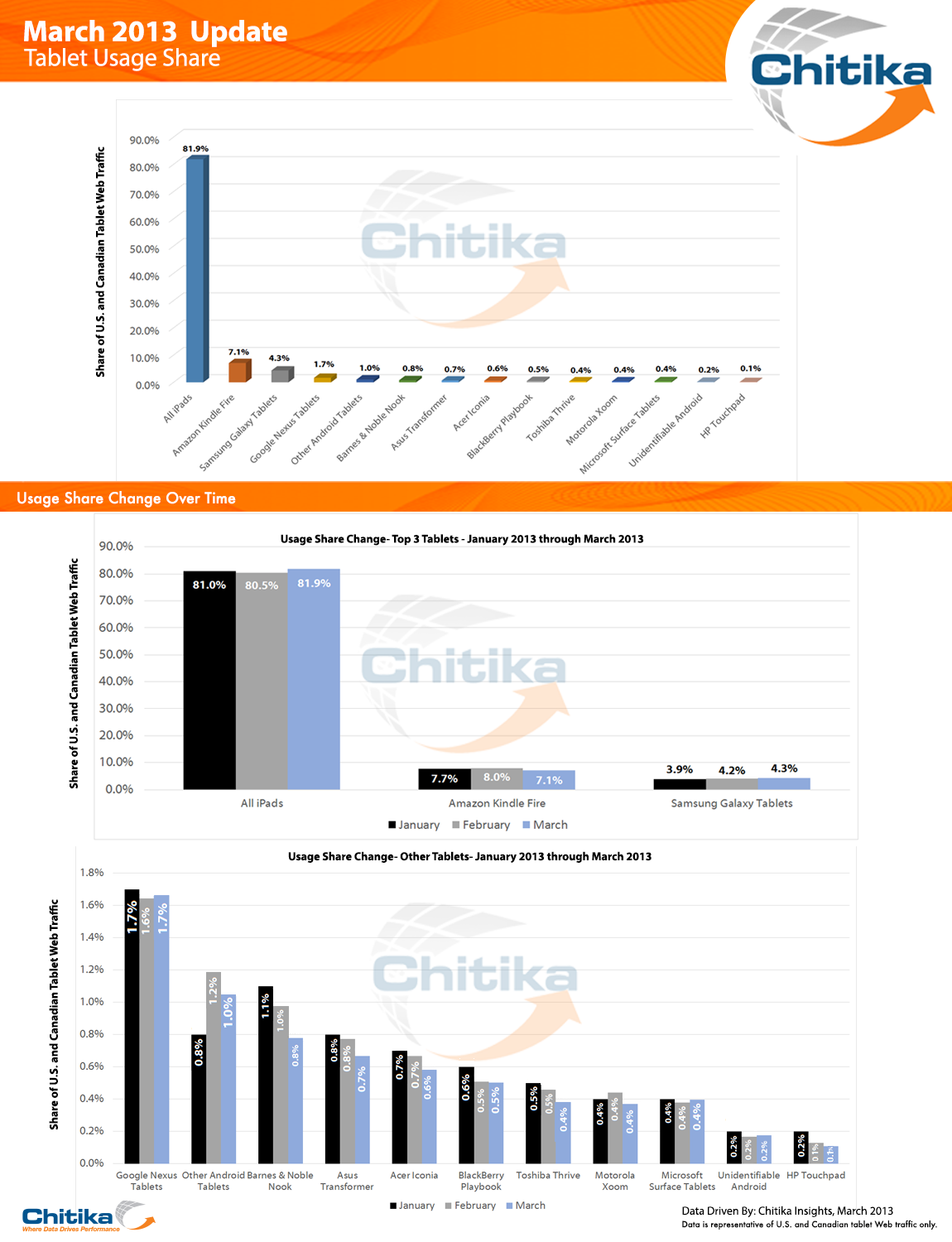 Chitika Insights March Tablet Update: iPad Usage Share Rises for First Time Since December