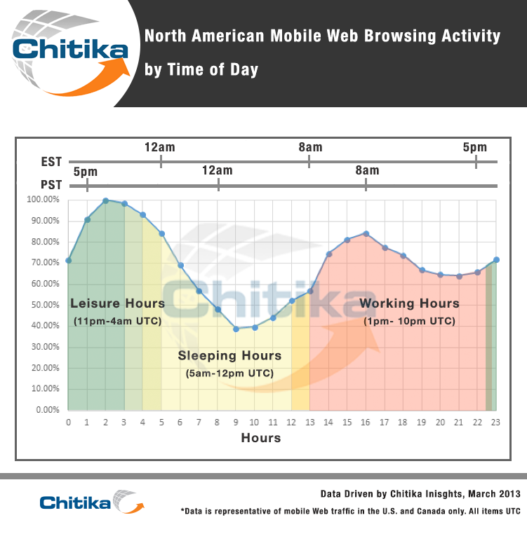 Chitika Insights Graph, Hour-by-Hour Examination of Mobile Usage Rates