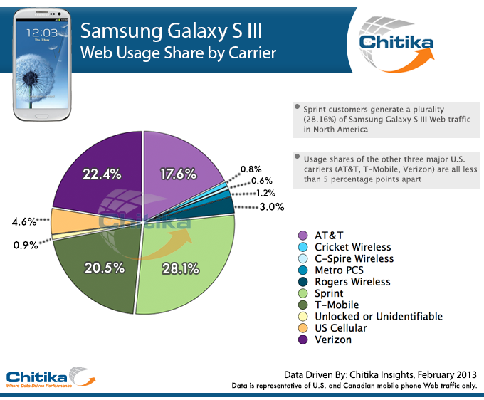 Chitika Insights Graph, Samsung Galaxy S III Traffic Breakdown
