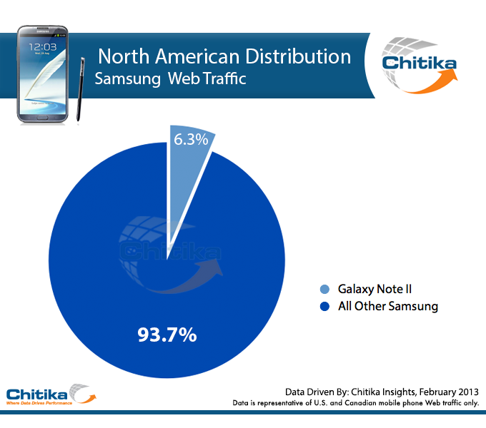 Chitika Insights Graph, Samsung Device Breakdown