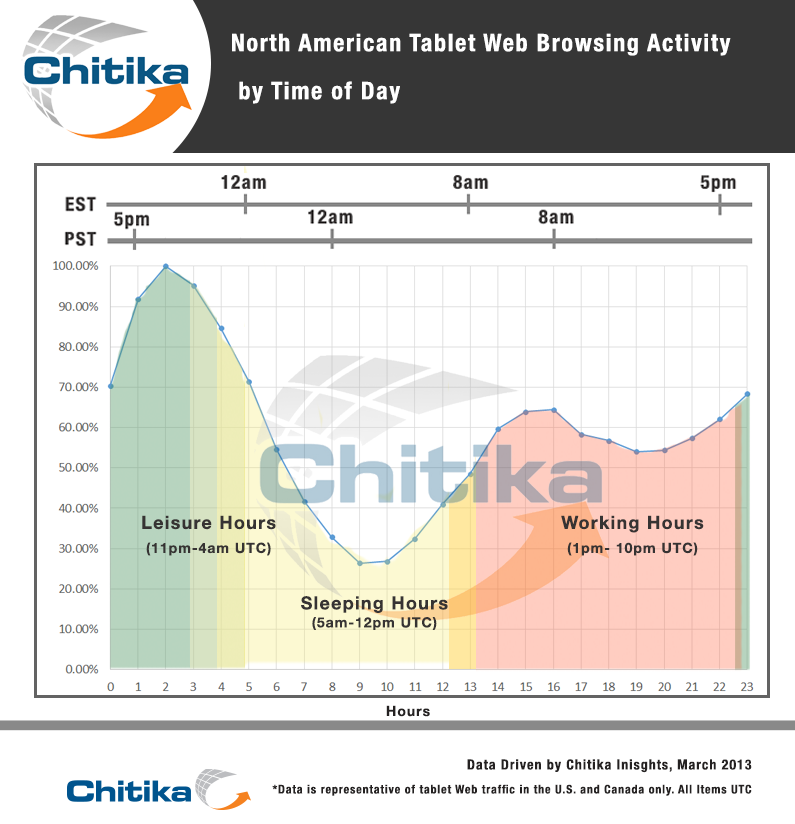 Chitika Insights Graph, Hour-by-Hour Examination of Tablet Usage Rates