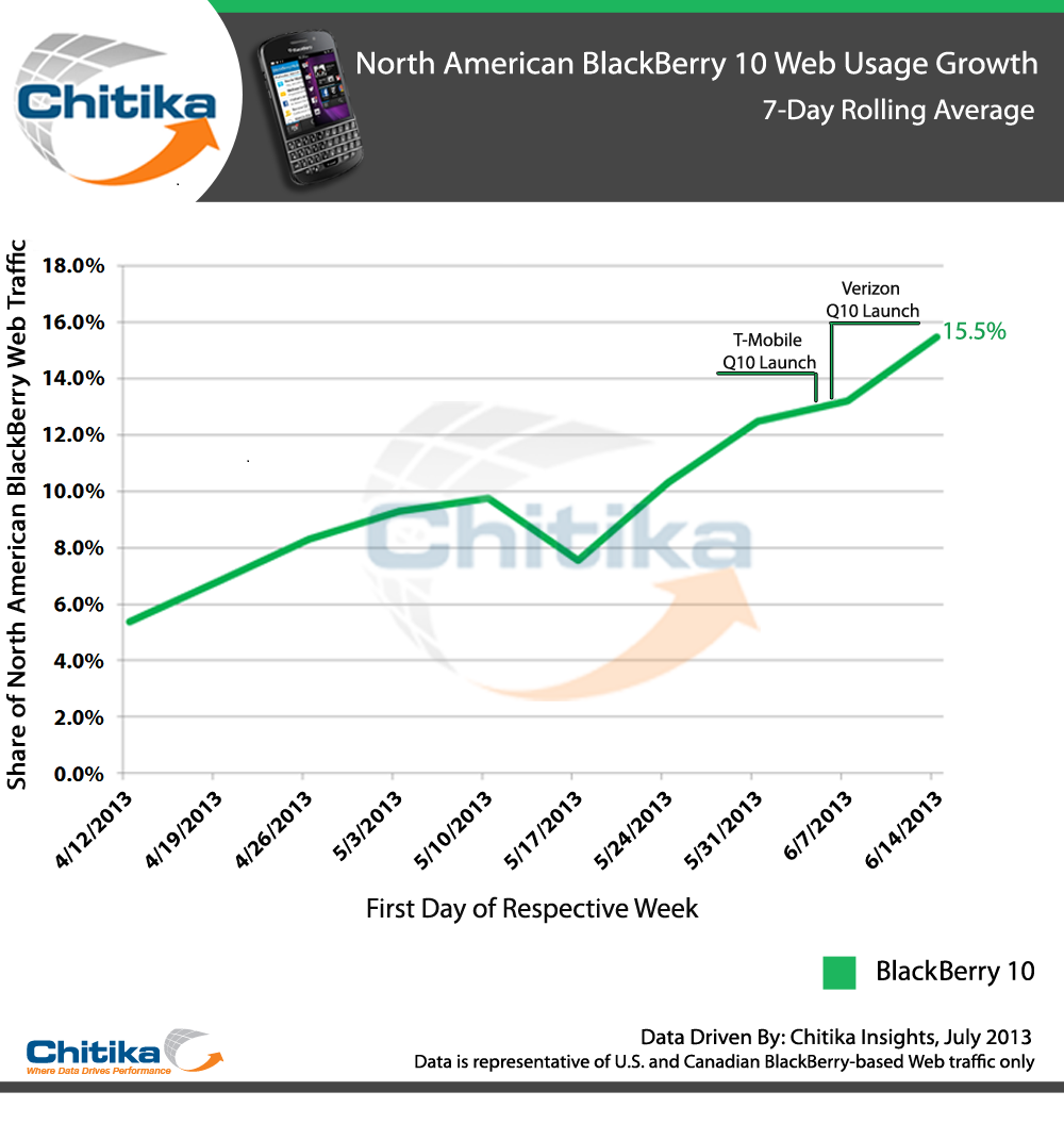 Chitika Insights: 10-Week Study: BlackBerry 10 Web Traffic Share Grows but BlackBerry Declines Overall
