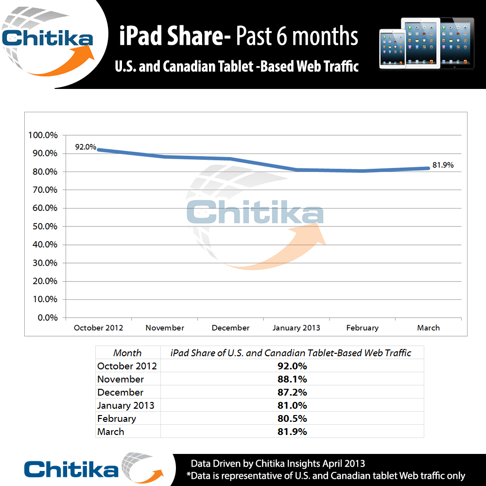 Chitika insights 6 Month Comparison, iPad Web Usage