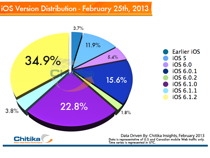 Chitika Insights Graph Thumbnail, iOS 6.1.2 Most Popular Version of iOS