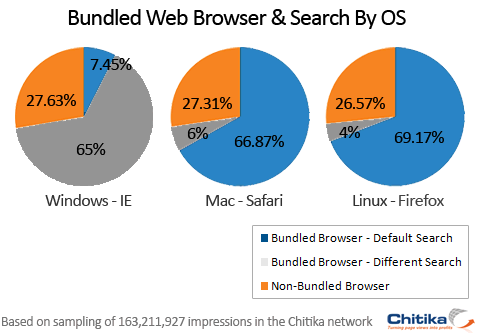 Bundled Web Search