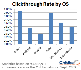 Clickthrough Rate by OS
